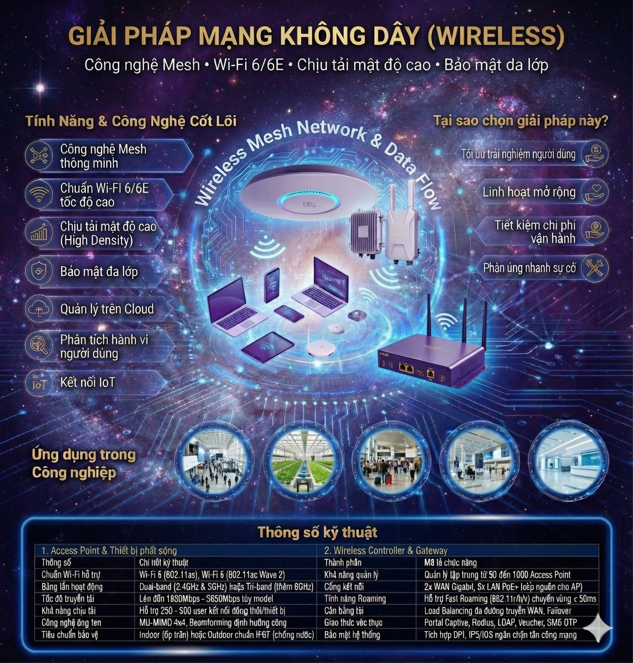 Bộ thiết bị mạng không dây